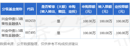 天成创亿 公告速递：兴业中债1-3政策性金融债基金暂停大额申购(含转换转入和定期定额投资)
