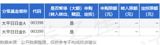 益配资 公告速递：太平日日金货币基金调整非个人投资者大额申购、大额转换转入、定期定额投资