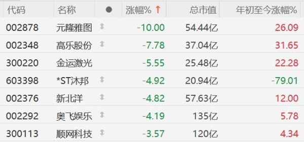 永之胜 盲盒经济概念股集体收跌，元隆雅图跌停