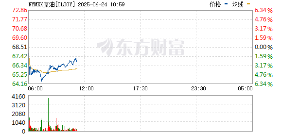 天创优配 国际原油期货结算价收跌超2.5%