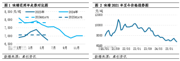铁牛配资 上半年价格先扬后抑，下半年或有低位反弹预期