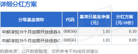 鼎牛配资 基金分红：中邮淳悦39个月定期开放债券基金7月24日分红