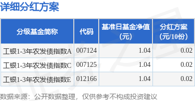 股市配资 基金分红：工银1-3年农发债指数基金7月23日分红