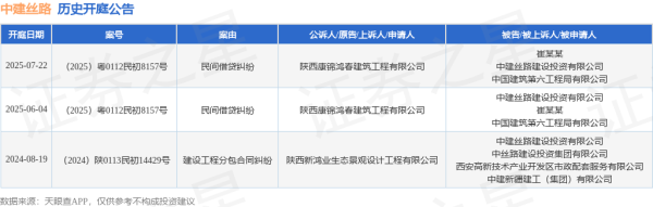 杜德配资 中建丝路作为被告/被上诉人的1起涉及民间借贷纠纷的诉讼将于2025年7月22日开庭