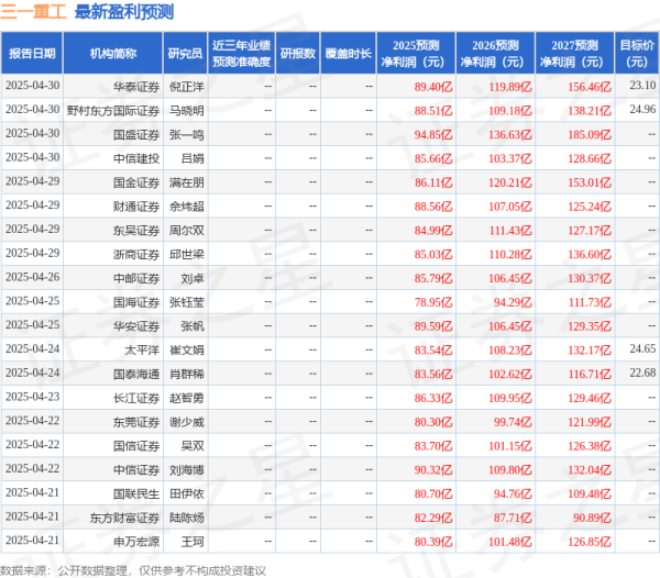 冠达管理 天风证券：给予三一重工买入评级