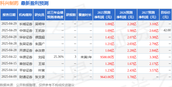 启远网  天风证券：给予科兴制药买入评级