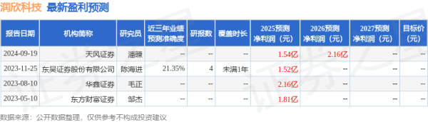 长胜配资 天风证券：给予润欣科技买入评级