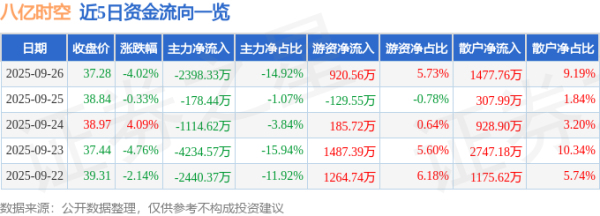 优配速至 八亿时空（688181）9月26日主力资金净卖出2398.33万元