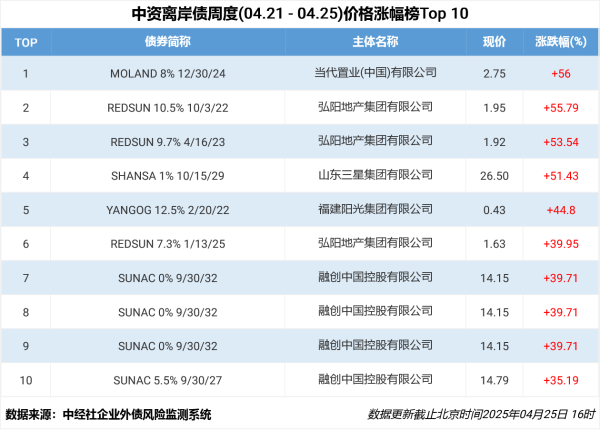 驰盈优配 中资离岸债风控周报： 一级市场发行企稳 二级市场全线上行